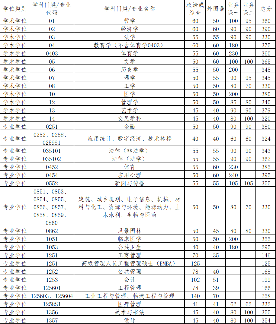 2026清华研考复试线