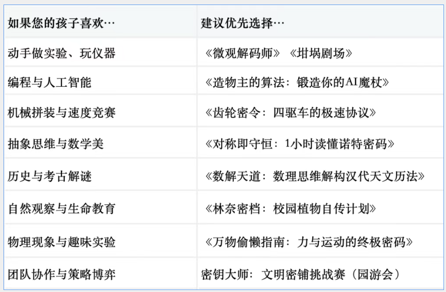 北京市朝阳区强基教育中心【附：课程选择参考指南】