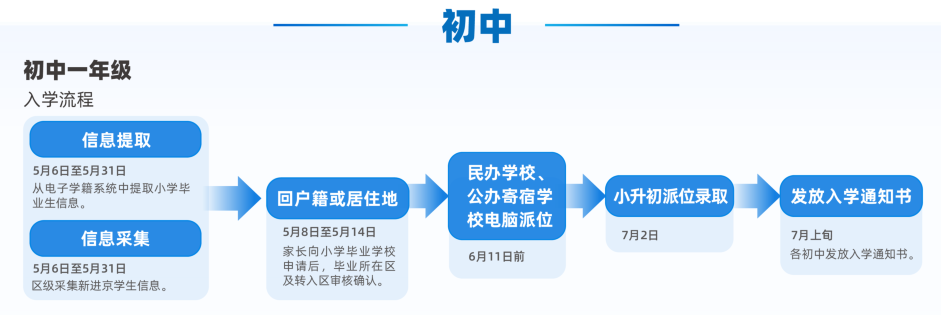 2026北京小升初入学流程
