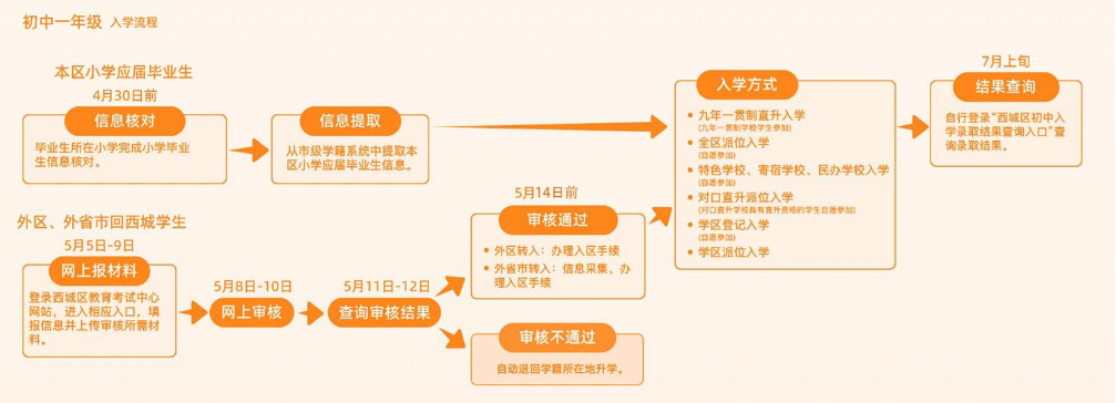 2026西城初中一年级入学流程（信息核对、上传材料、入学方式、结果查询）