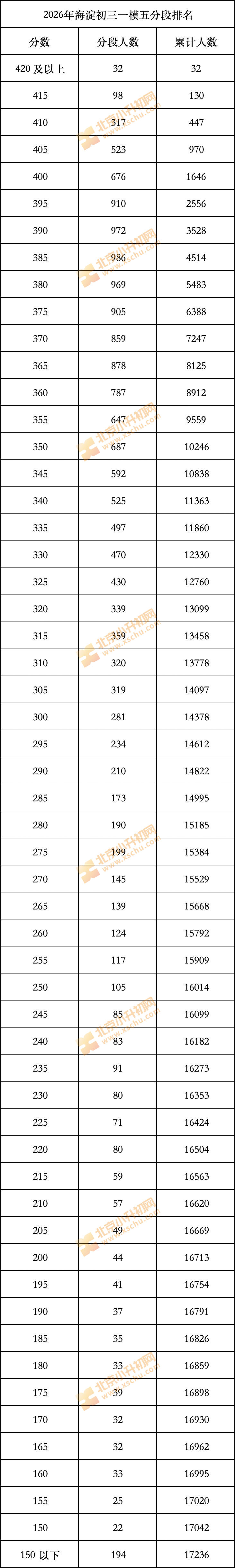 2026北京海淀区初三一模五分一段表(网传版)