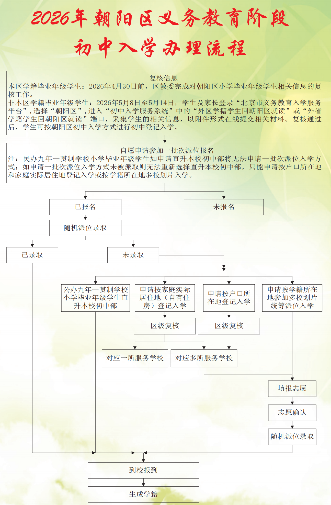 2026年朝阳区义务教育阶段初中入学办理流程