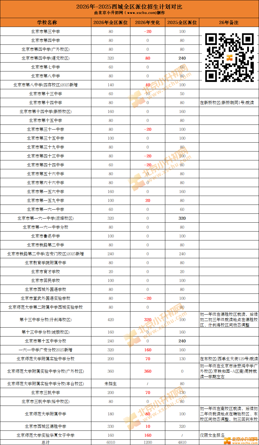 2026西城小升初全区派位招生学校名单、招生人数(计划)