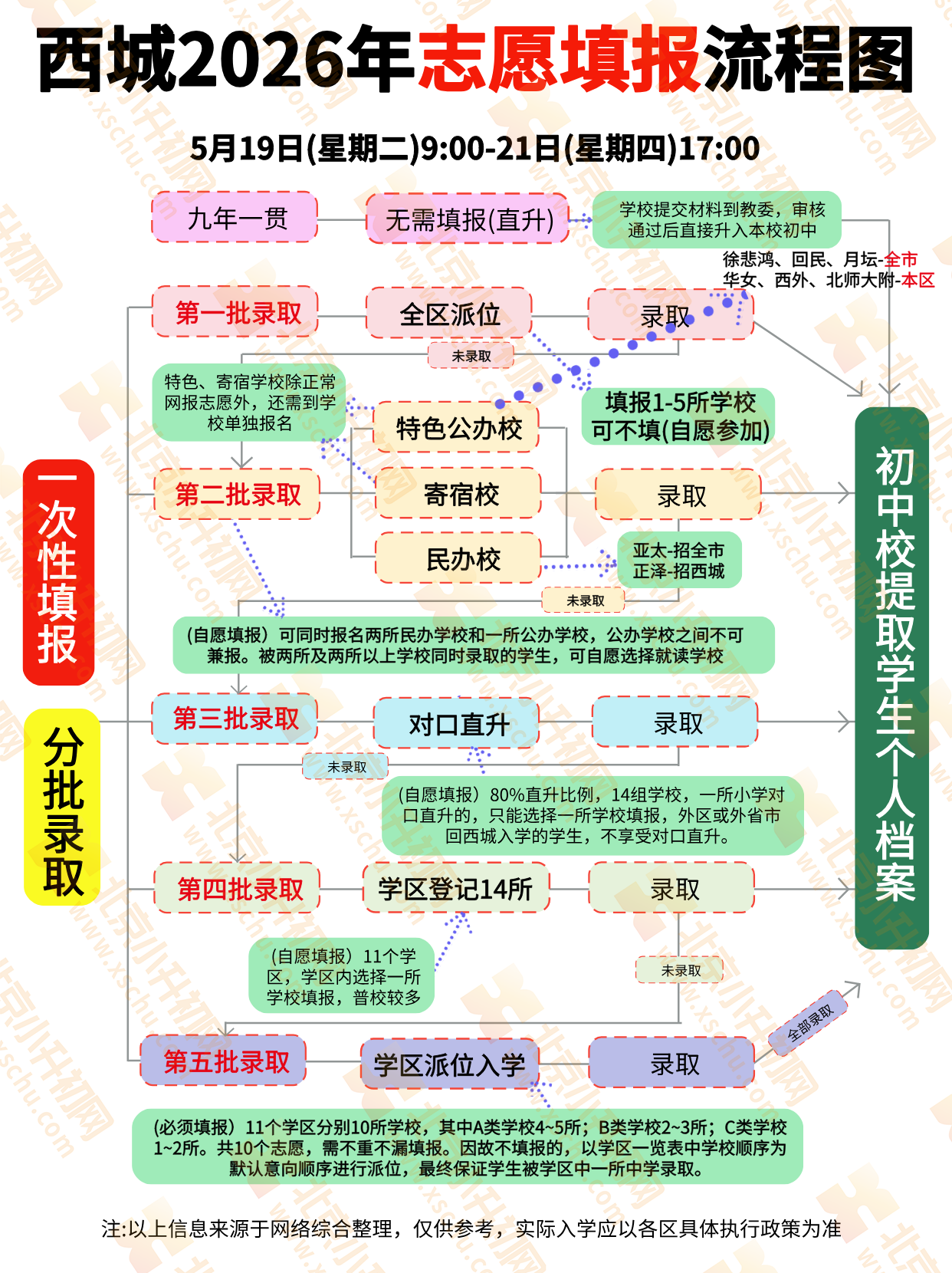 西城小升初2026