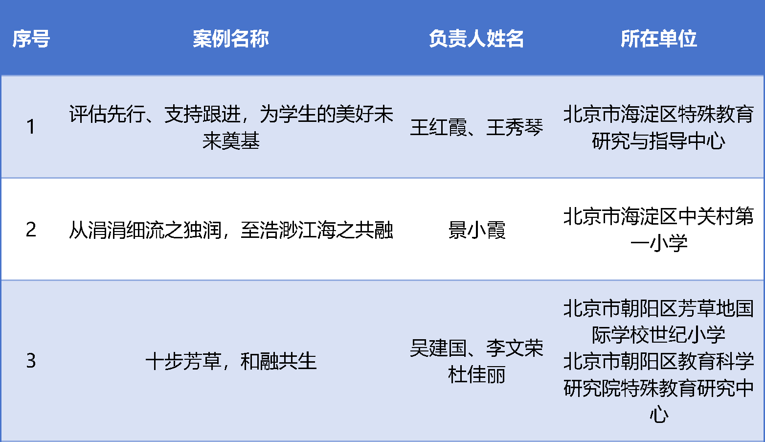 第二届全国融合教育典型案例名单