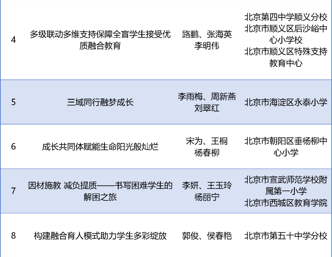 第二届全国融合教育典型案例名单