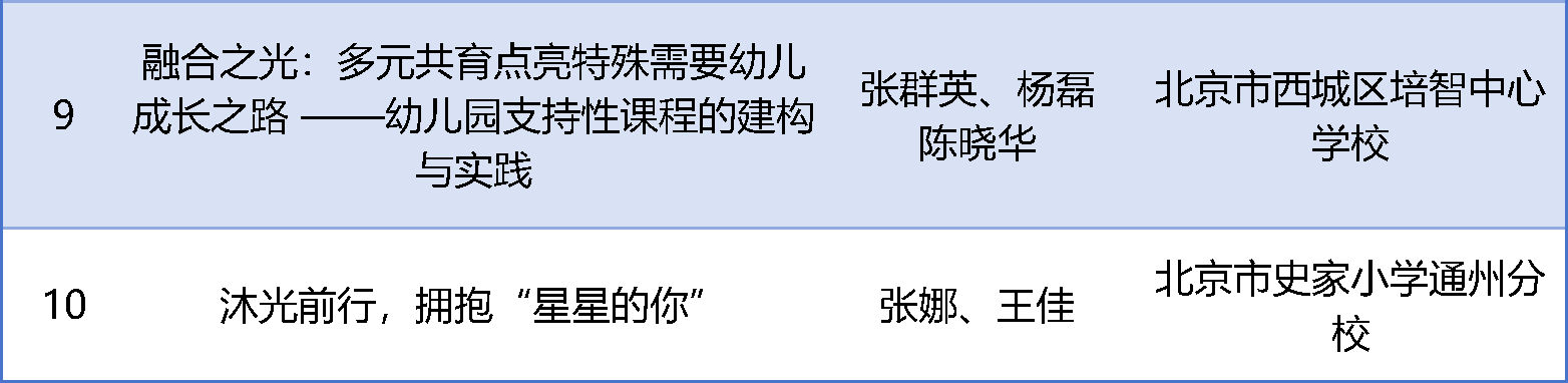 第二届全国融合教育典型案例名单