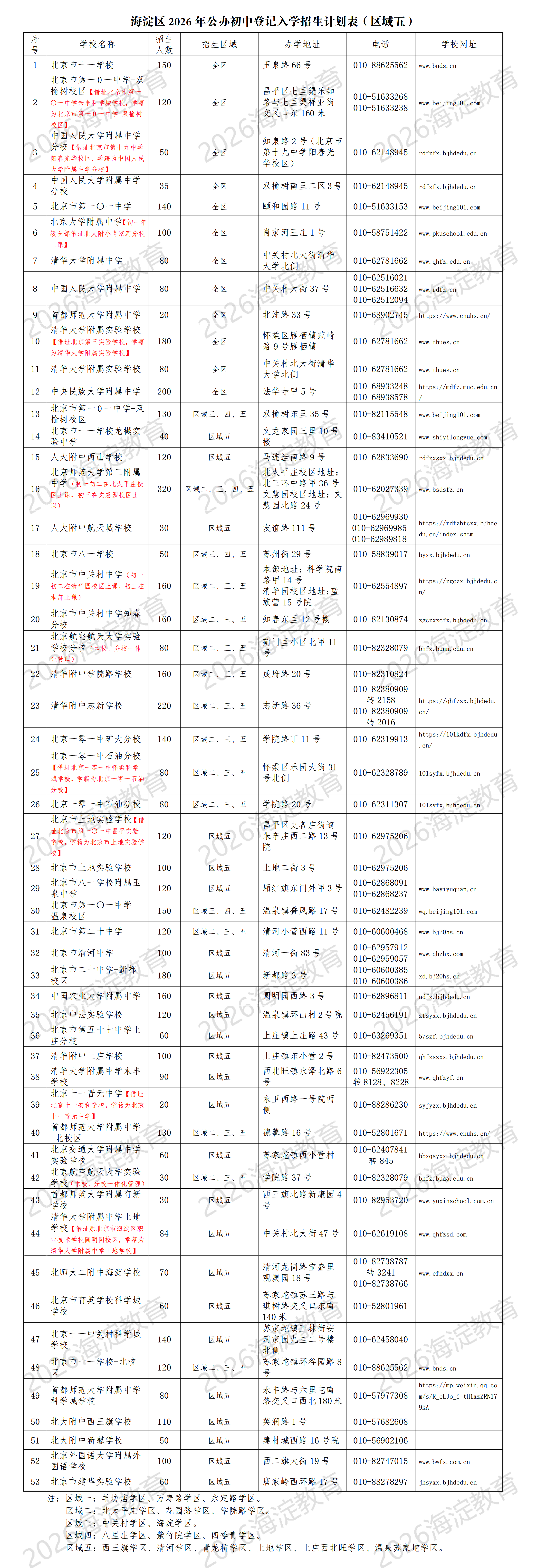 2026海淀小升初区域五登记入学招生学校名单、招生人数