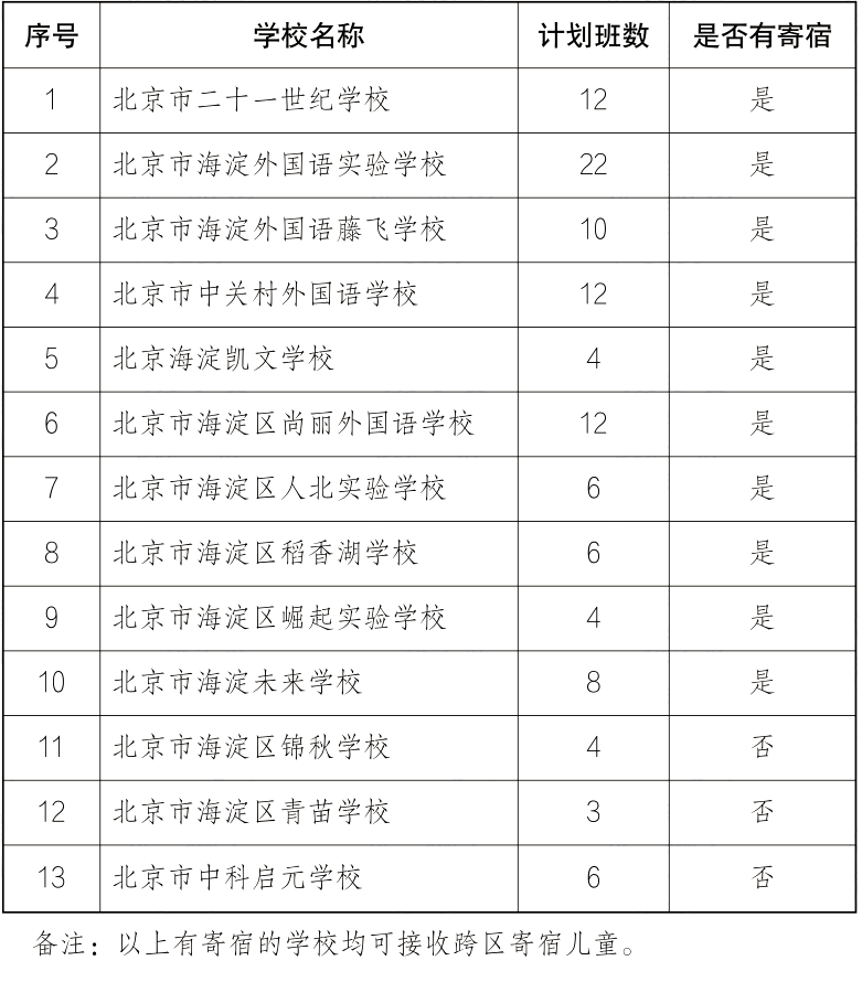 民办小学招生计划表