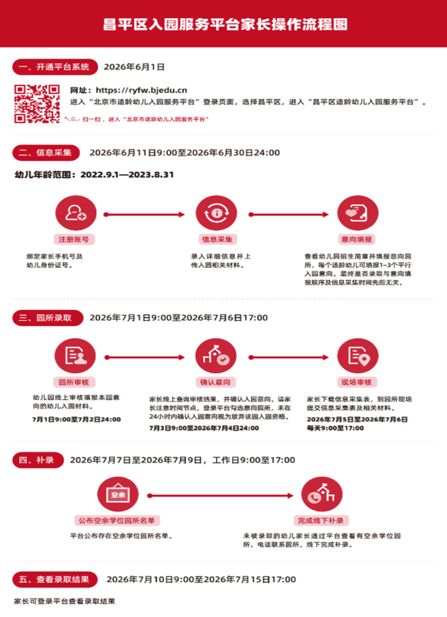 2026年昌平区入园服务平台家长操作流程图