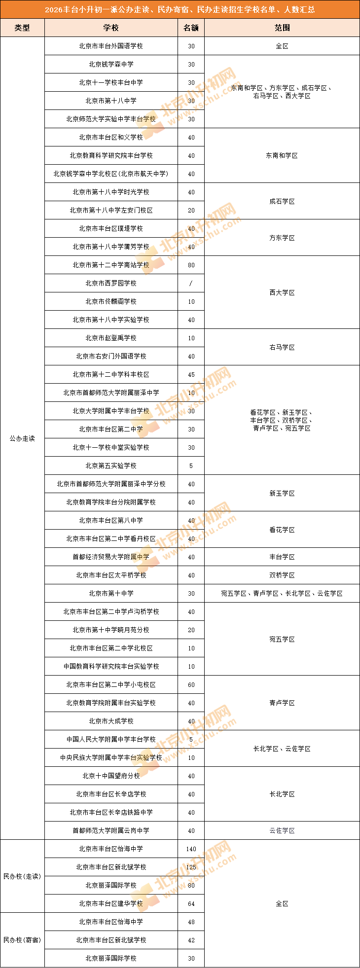 2026丰台小升初一派（公办走读、民办寄宿、民办走读）招生学校名单、人数、范围
