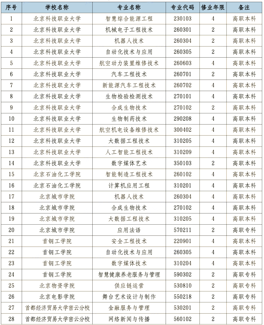 2026年北京市新增职业教育专业名单