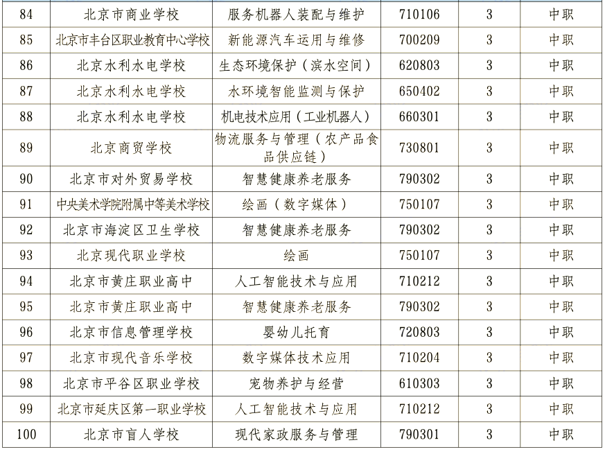 2026年北京市新增职业教育专业名单