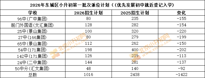 2026东城小升初第一批次派位招生学校名单、招生人数(优先发展初中登记入学)