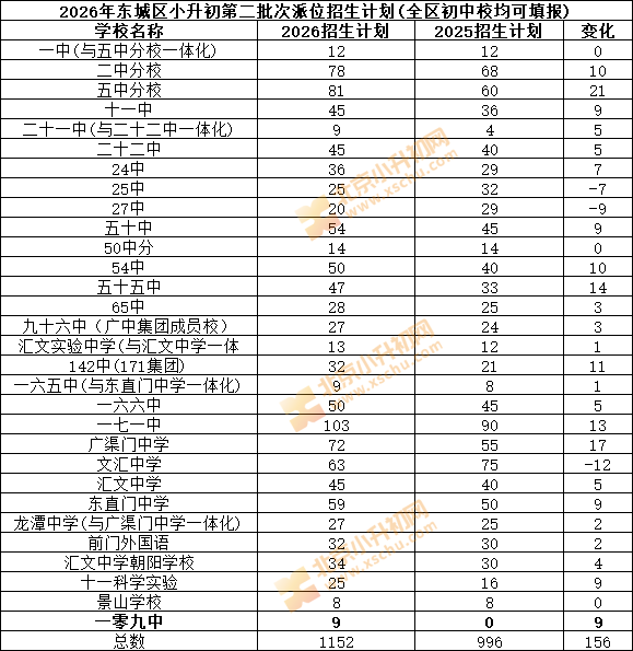 2026东城小升初第二批次派位招生学校名单、人数（全区派位入学）