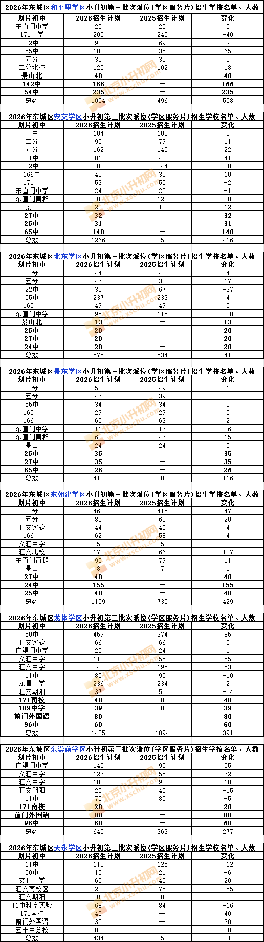 2026东城小升初第三批次派位(学区服务片)招生学校名单、人数