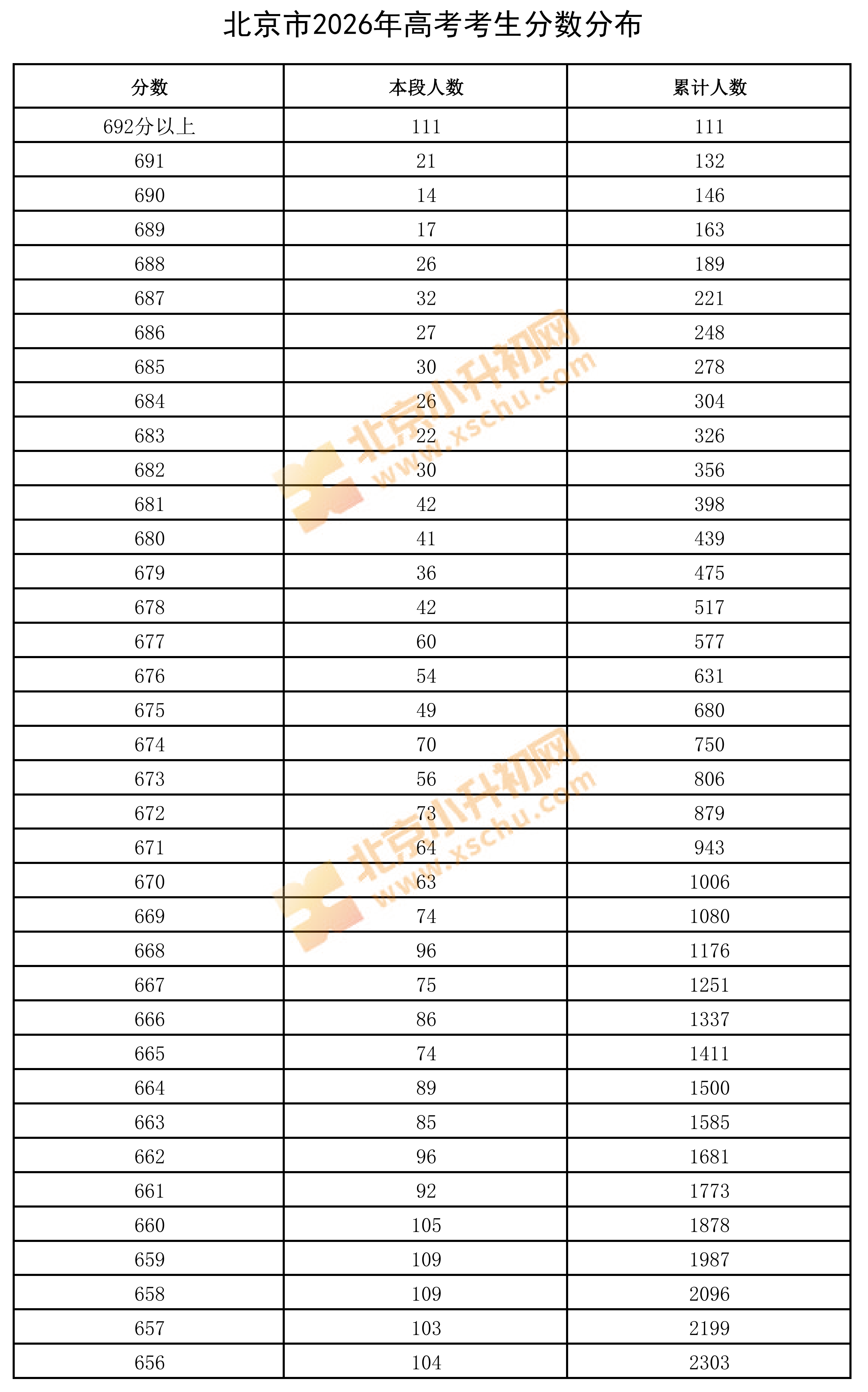 2026北京高考一分一段