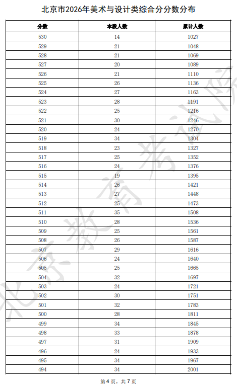2026北京高考美术与设计类综合分分数分布