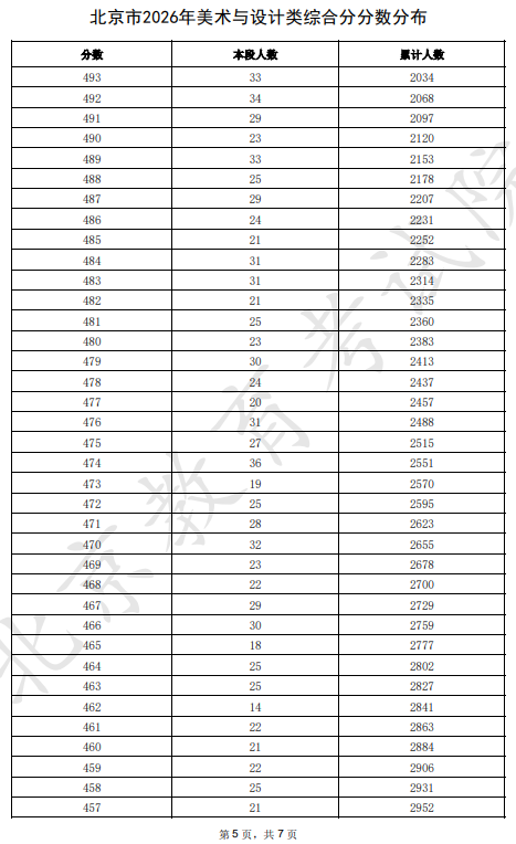 2026北京高考美术与设计类综合分分数分布