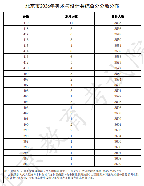 2026北京高考美术与设计类综合分分数分布