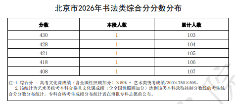 2026北京高考书法类综合分分数分布
