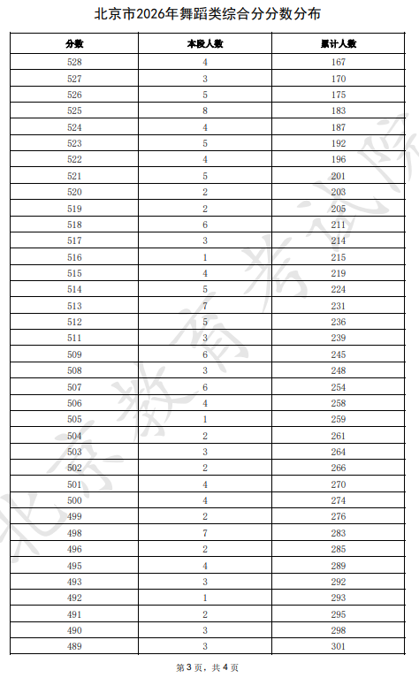 2026北京高考舞蹈类综合分分数分布