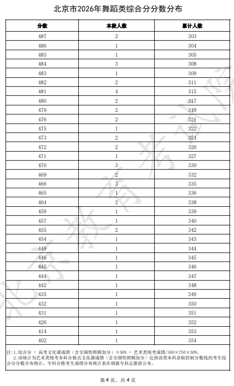 2026北京高考舞蹈类综合分分数分布
