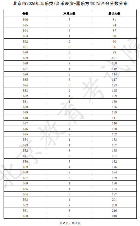 2026北京高考音乐类综合分分数分布
