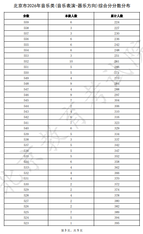 2026北京高考音乐类综合分分数分布
