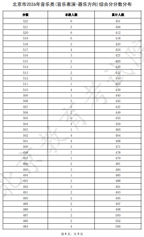 2026北京高考音乐类综合分分数分布