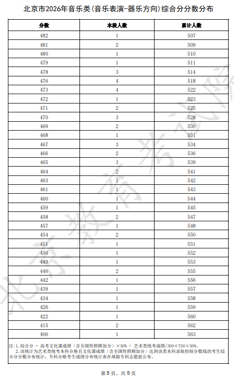 2026北京高考音乐类综合分分数分布