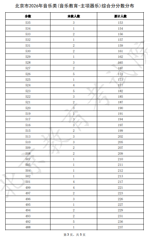 2026北京高考音乐类综合分分数分布
