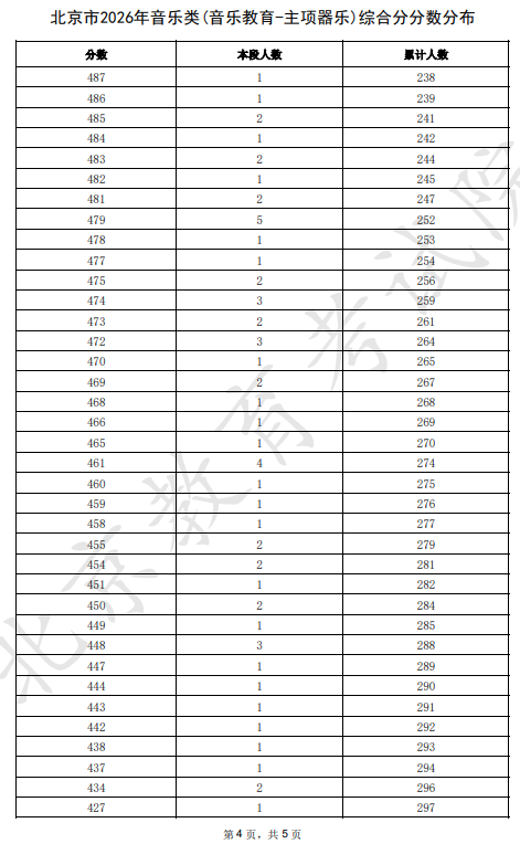 2026北京高考音乐类综合分分数分布