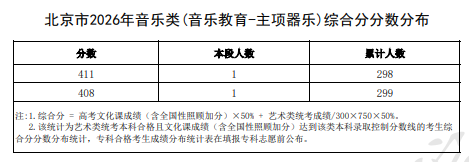 2026北京高考音乐类综合分分数分布
