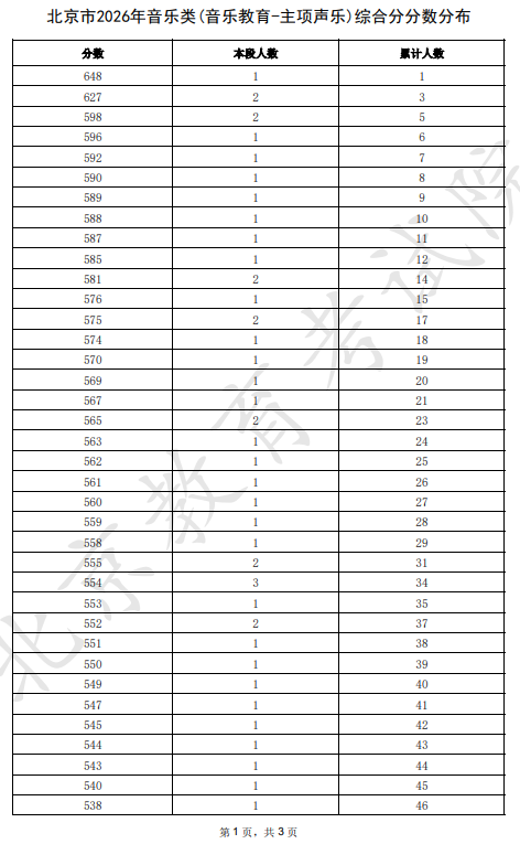 2026北京高考音乐类综合分分数分布