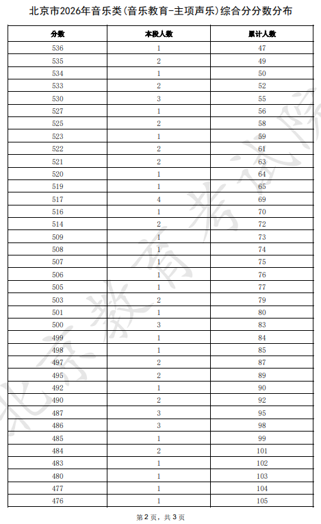 2026北京高考音乐类综合分分数分布