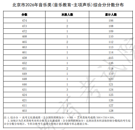 2026北京高考音乐类综合分分数分布
