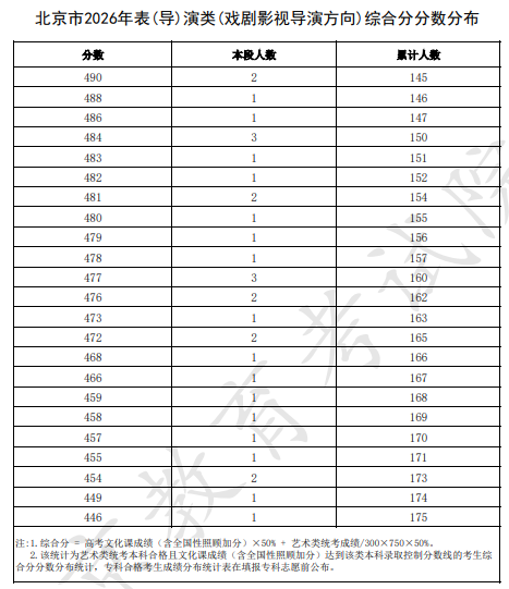 2026北京高考表(导)演类(戏剧影视导演方向)