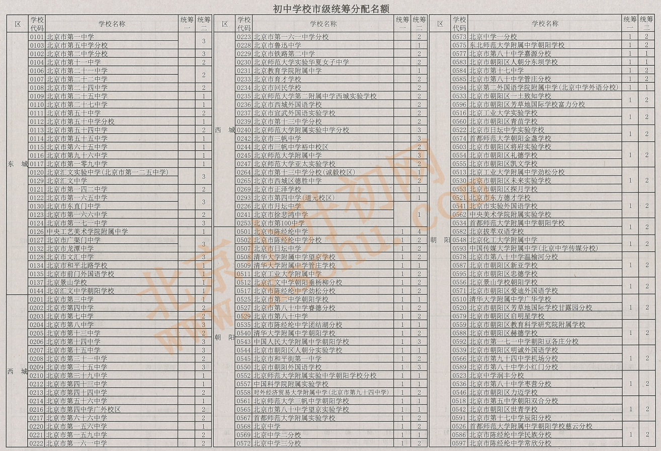 2026北京中考中招初中学校市级统筹分配名额