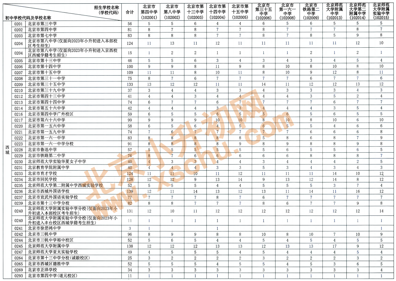 2026年北京初中学校校额到校分配名额