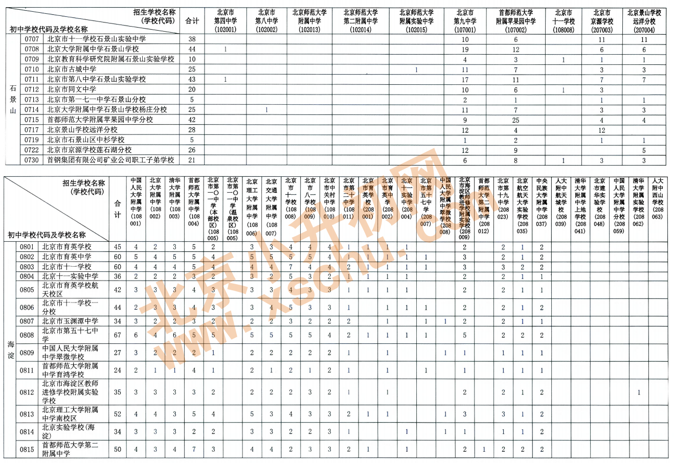 2026年北京初中学校校额到校分配名额