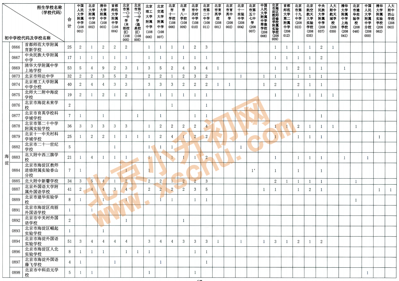 2026年北京初中学校校额到校分配名额