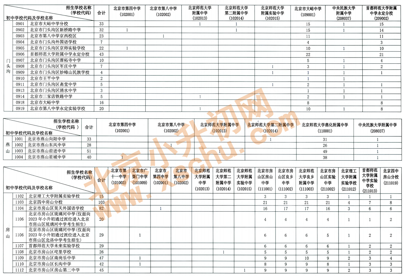 2026年北京初中学校校额到校分配名额