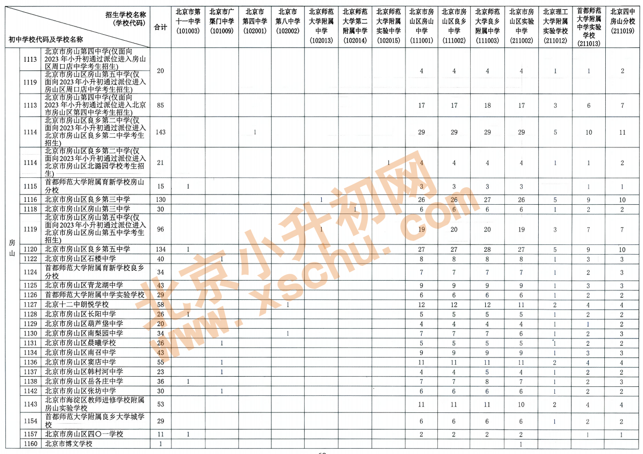 2026年北京初中学校校额到校分配名额