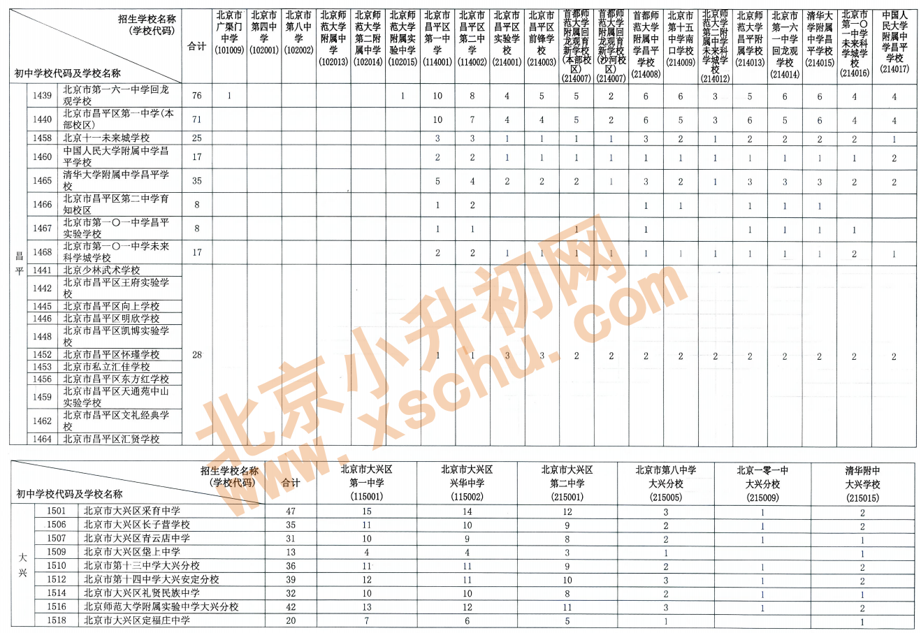 2026年北京初中学校校额到校分配名额