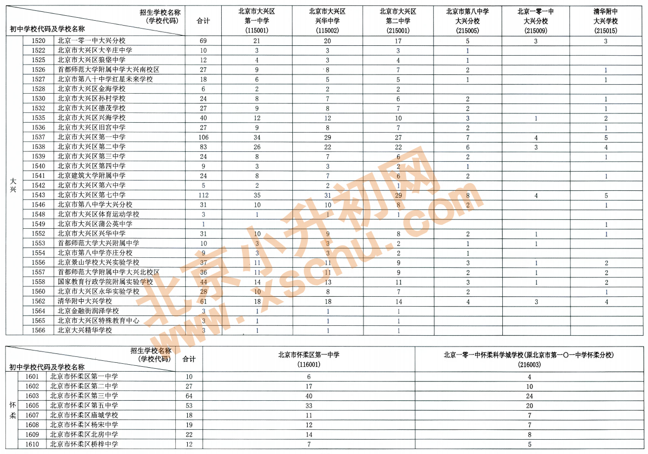2026年北京初中学校校额到校分配名额