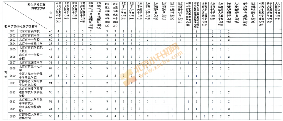 2026海淀各初中校额到分配名额计划