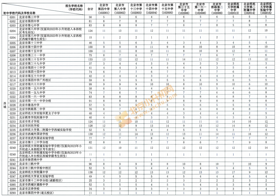2026西城校额到分配名额汇总