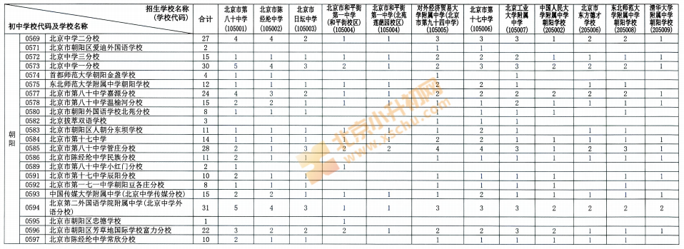 2026朝阳校额到分配名额