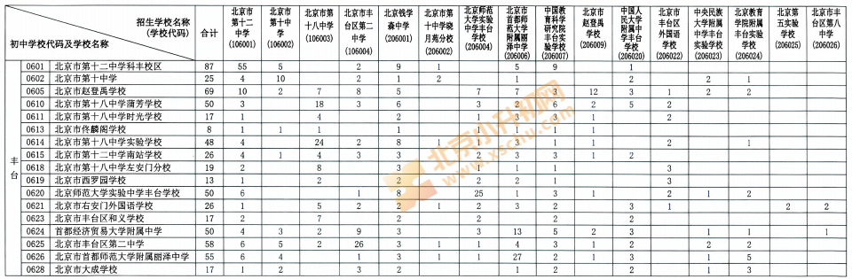 2026丰台校额到分配名额